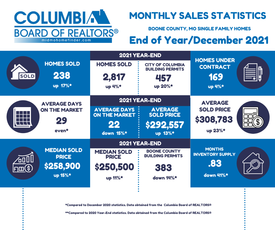 Housing Statistics from Columbia Board of Realtors.